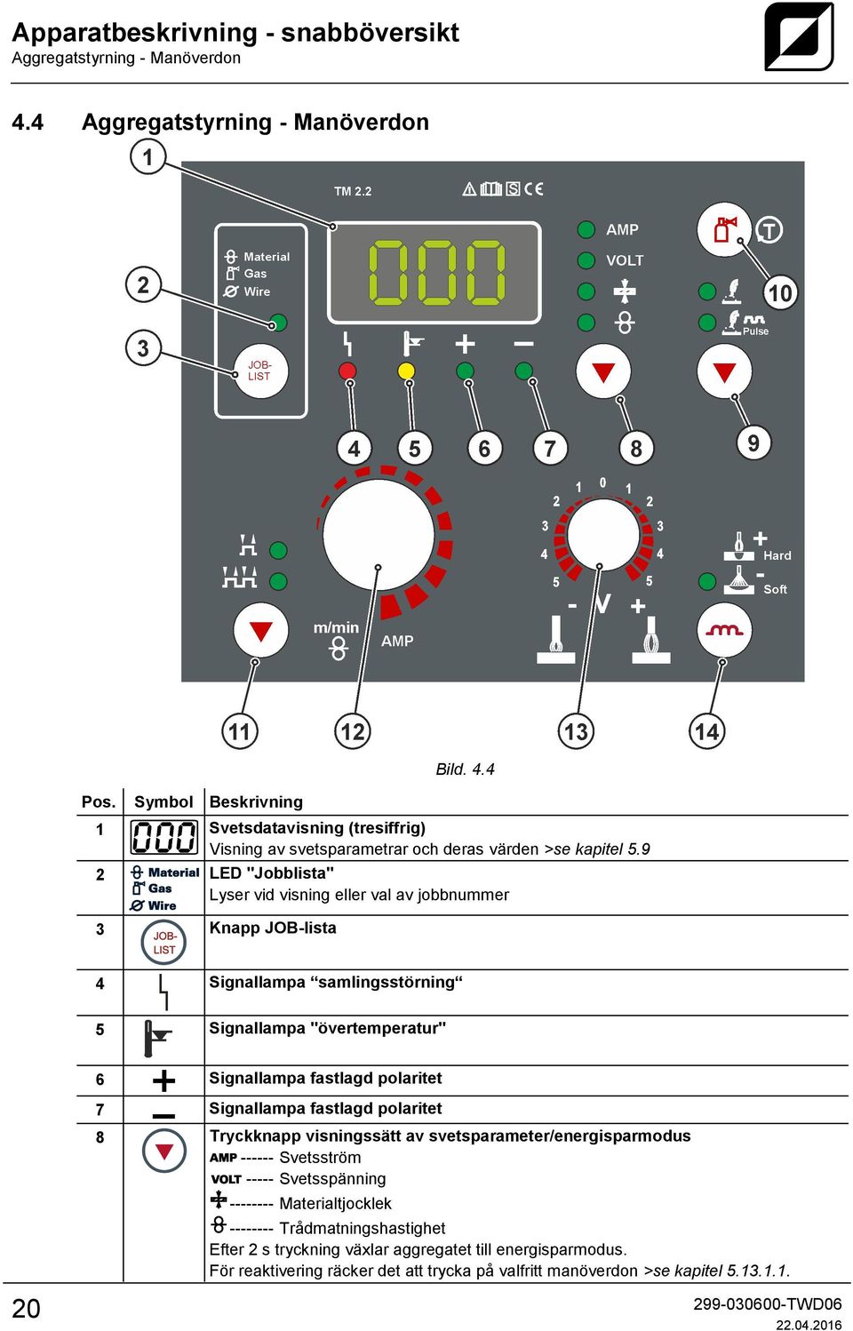 Signallampa fastlagd polaritet 8 Tryckknapp visningssätt av svetsparameter/energisparmodus ------ Svetsström ----- Svetsspänning -------- Materialtjocklek --------