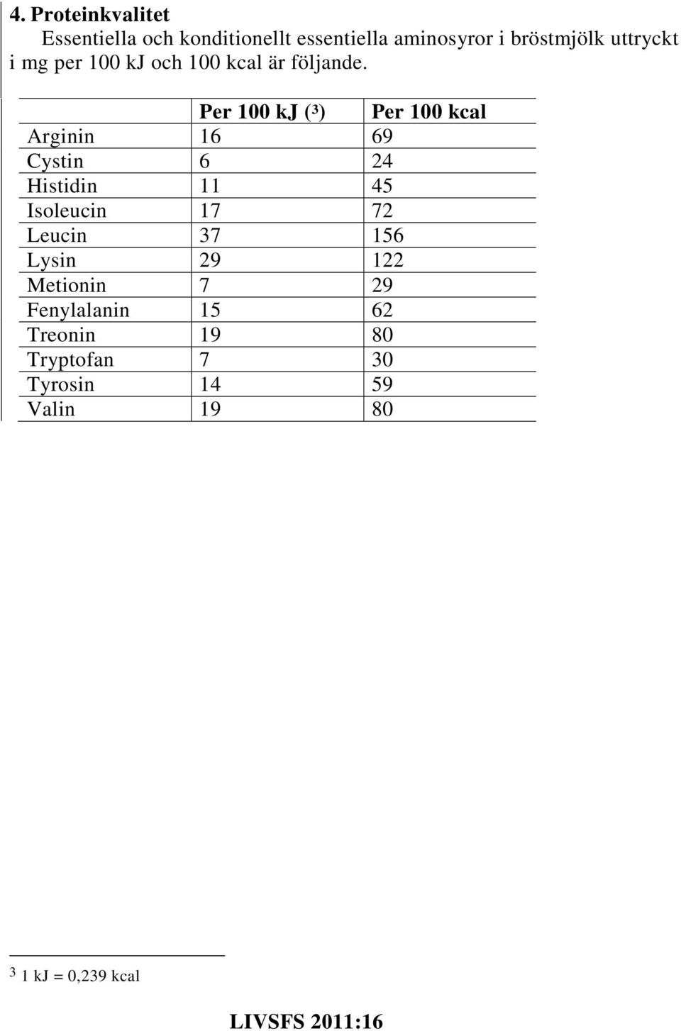 Per 100 kj ( 3 ) Per 100 kcal Arginin 16 69 Cystin 6 24 Histidin 11 45 Isoleucin 17 72