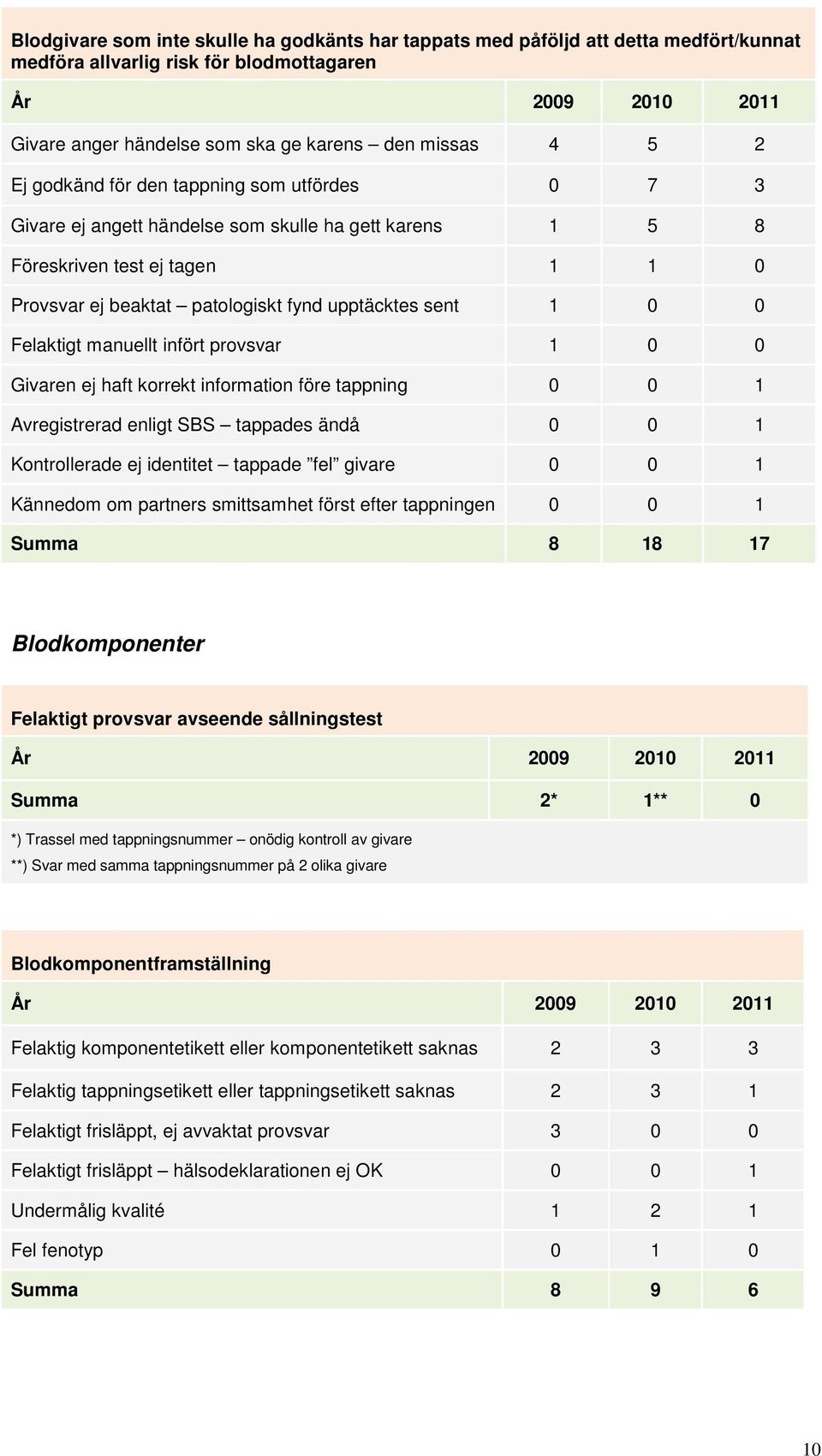 infört provsvar 0 0 Givaren ej haft korrekt information före tappning 0 0 Avregistrerad enligt SBS tappades ändå 0 0 Kontrollerade ej identitet tappade fel givare 0 0 Kännedom om partners smittsamhet