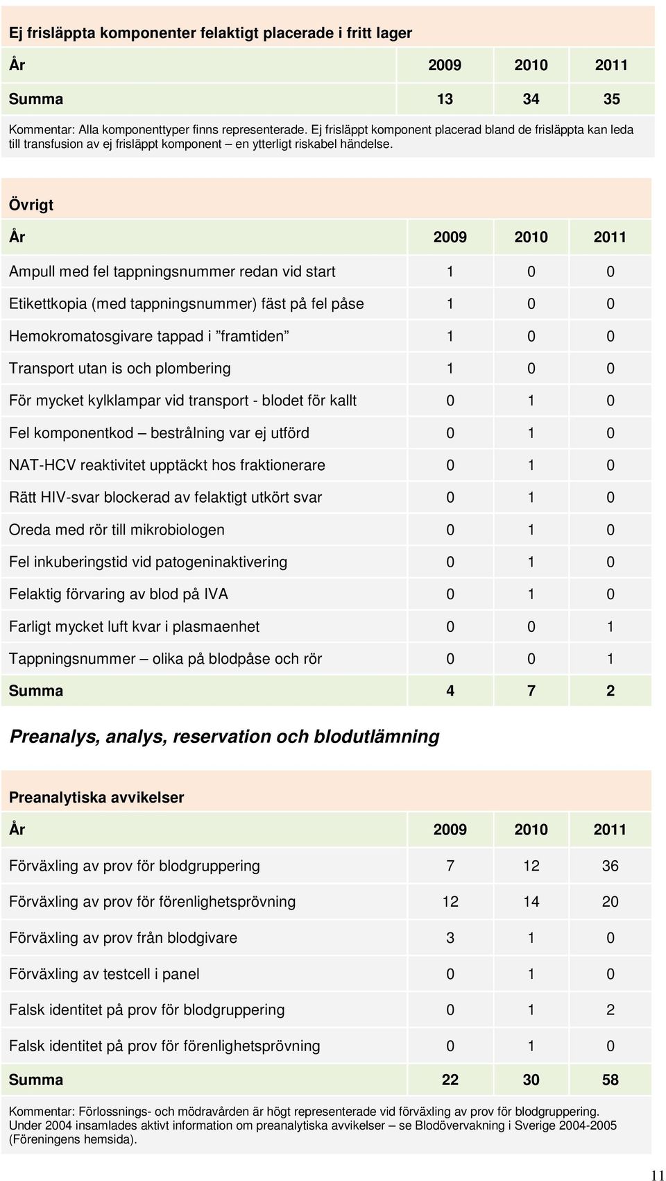 Övrigt Ampull med fel tappningsnummer redan vid start 0 0 Etikettkopia (med tappningsnummer) fäst på fel påse 0 0 Hemokromatosgivare tappad i framtiden 0 0 Transport utan is och plombering 0 0 För