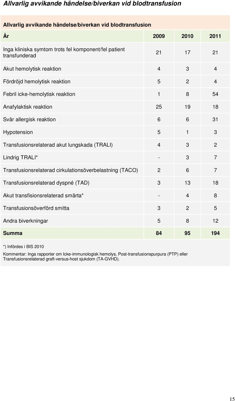 lungskada (TRALI) 4 3 2 Lindrig TRALI* - 3 7 Transfusionsrelaterad cirkulationsöverbelastning (TACO) 2 6 7 Transfusionsrelaterad dyspné (TAD) 3 3 8 Akut transfisionsrelaterad smärta* - 4 8