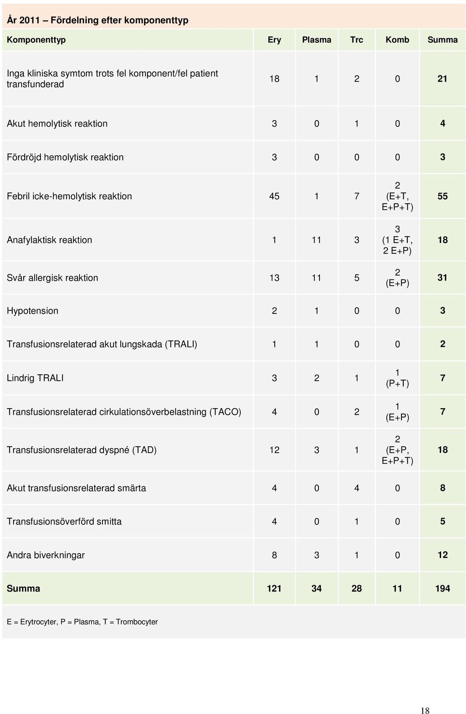 0 0 3 Transfusionsrelaterad akut lungskada (TRALI) 0 0 2 Lindrig TRALI 3 2 Transfusionsrelaterad cirkulationsöverbelastning (TACO) 4 0 2 Transfusionsrelaterad dyspné (TAD) 2 3 (P+T) (E+P)