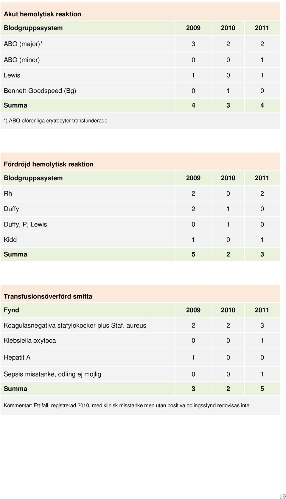 Summa 5 2 3 Transfusionsöverförd smitta Fynd 2009 200 20 Koagulasnegativa stafylokocker plus Staf.