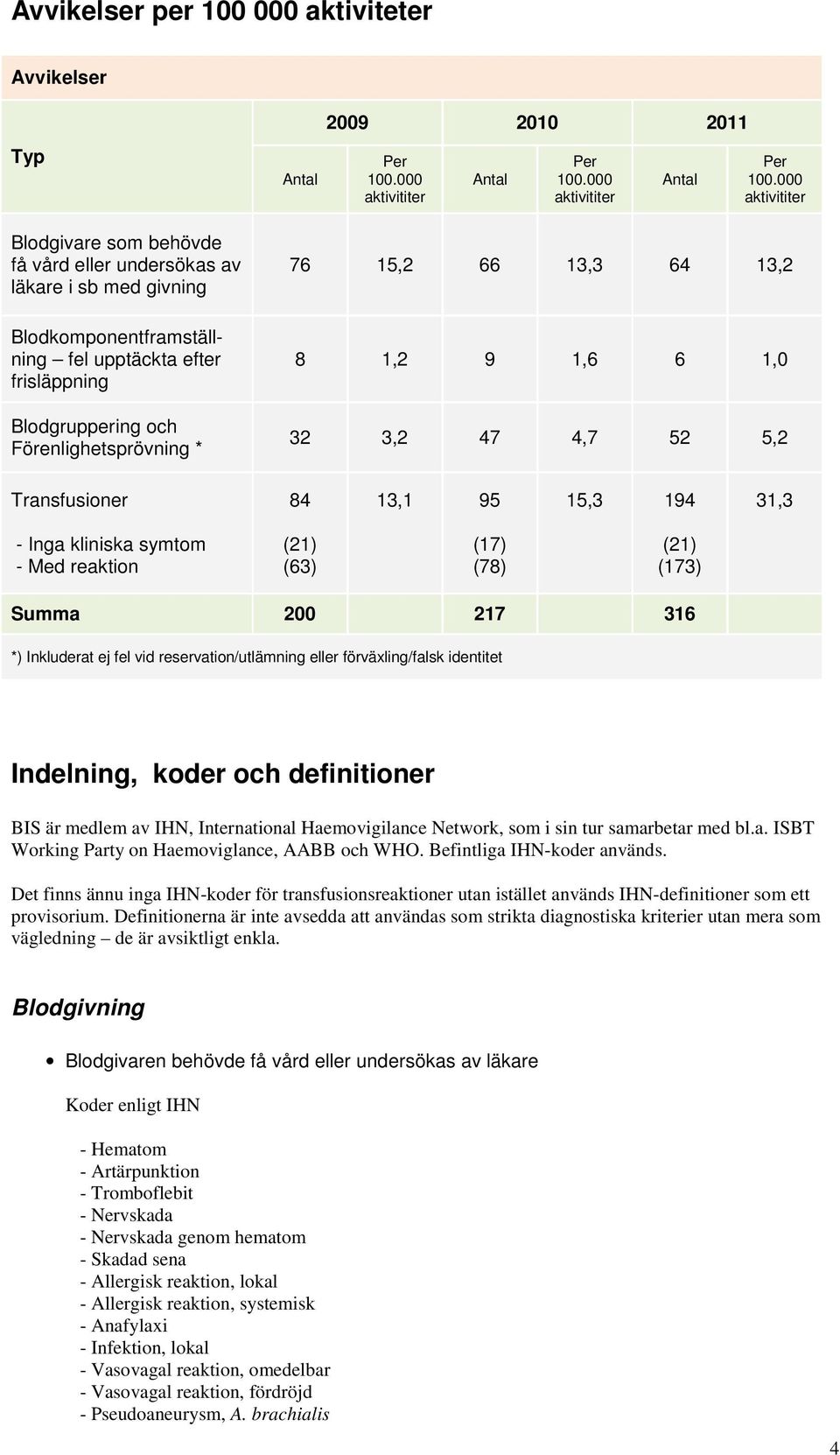 000 aktivititer Blodgivare som behövde få vård eller undersökas av läkare i sb med givning Blodkomponentframställning fel upptäckta efter frisläppning Blodgruppering och Förenlighetsprövning * 76 5,2