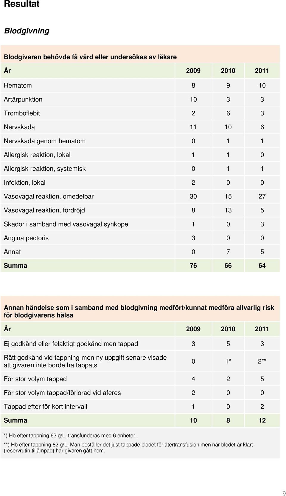 0 7 5 Summa 76 66 64 Annan händelse som i samband med blodgivning medfört/kunnat medföra allvarlig risk för blodgivarens hälsa Ej godkänd eller felaktigt godkänd men tappad 3 5 3 Rätt godkänd vid