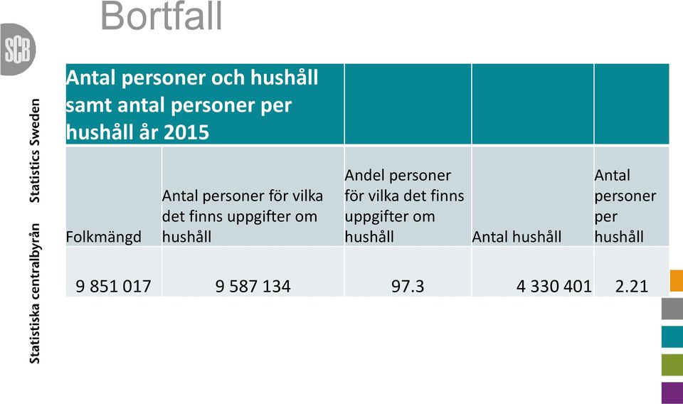 hushåll Andel personer för vilka det finns uppgifter om hushåll Antal