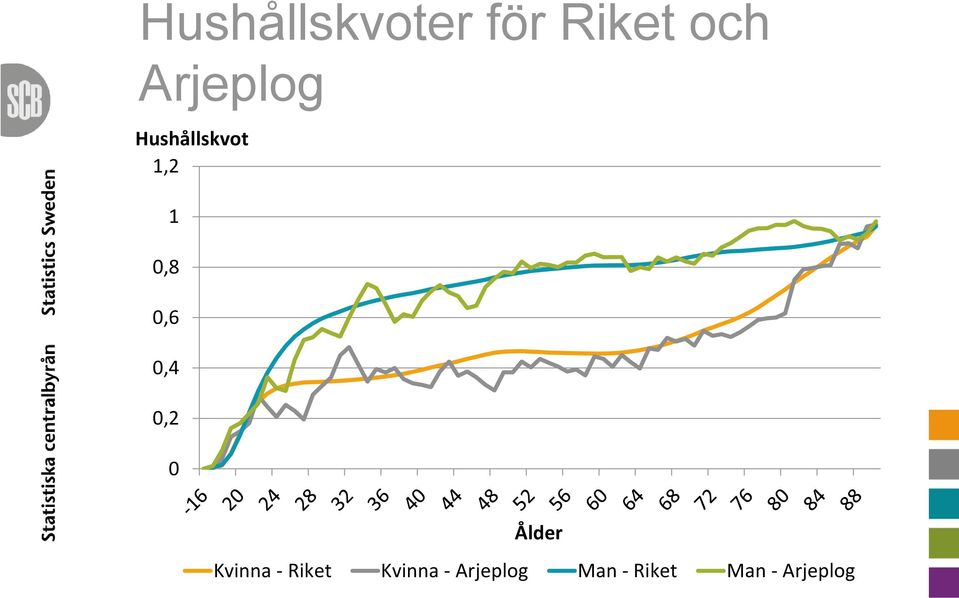 0,6 0,4 0,2 0 Ålder Kvinna - Riket