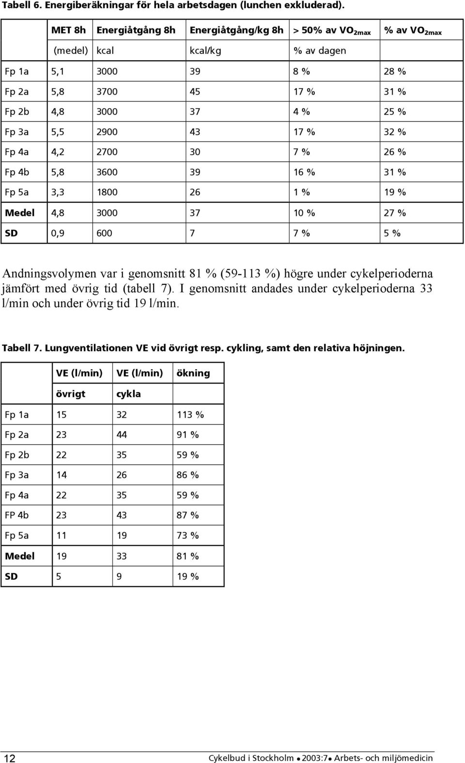 2900 43 17 % 32 % Fp 4a 4,2 2700 30 7 % 26 % Fp 4b 5,8 3600 39 16 % 31 % Fp 5a 3,3 1800 26 1 % 19 % Medel 4,8 3000 37 10 % 27 % SD 0,9 600 7 7 % 5 % Andningsvolymen var i genomsnitt 81 % (59-113 %)