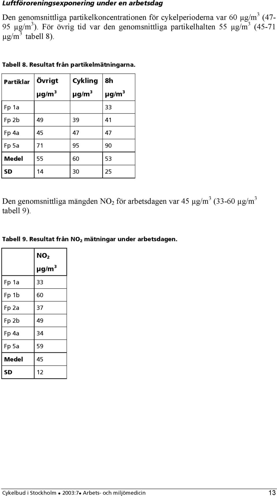 Partiklar Övrigt Cykling 8h µg/m 3 µg/m 3 µg/m 3 Fp 1a 33 Fp 2b 49 39 41 Fp 4a 45 47 47 Fp 5a 71 95 90 Medel 55 60 53 SD 14 30 25 Den genomsnittliga mängden NO 2 för