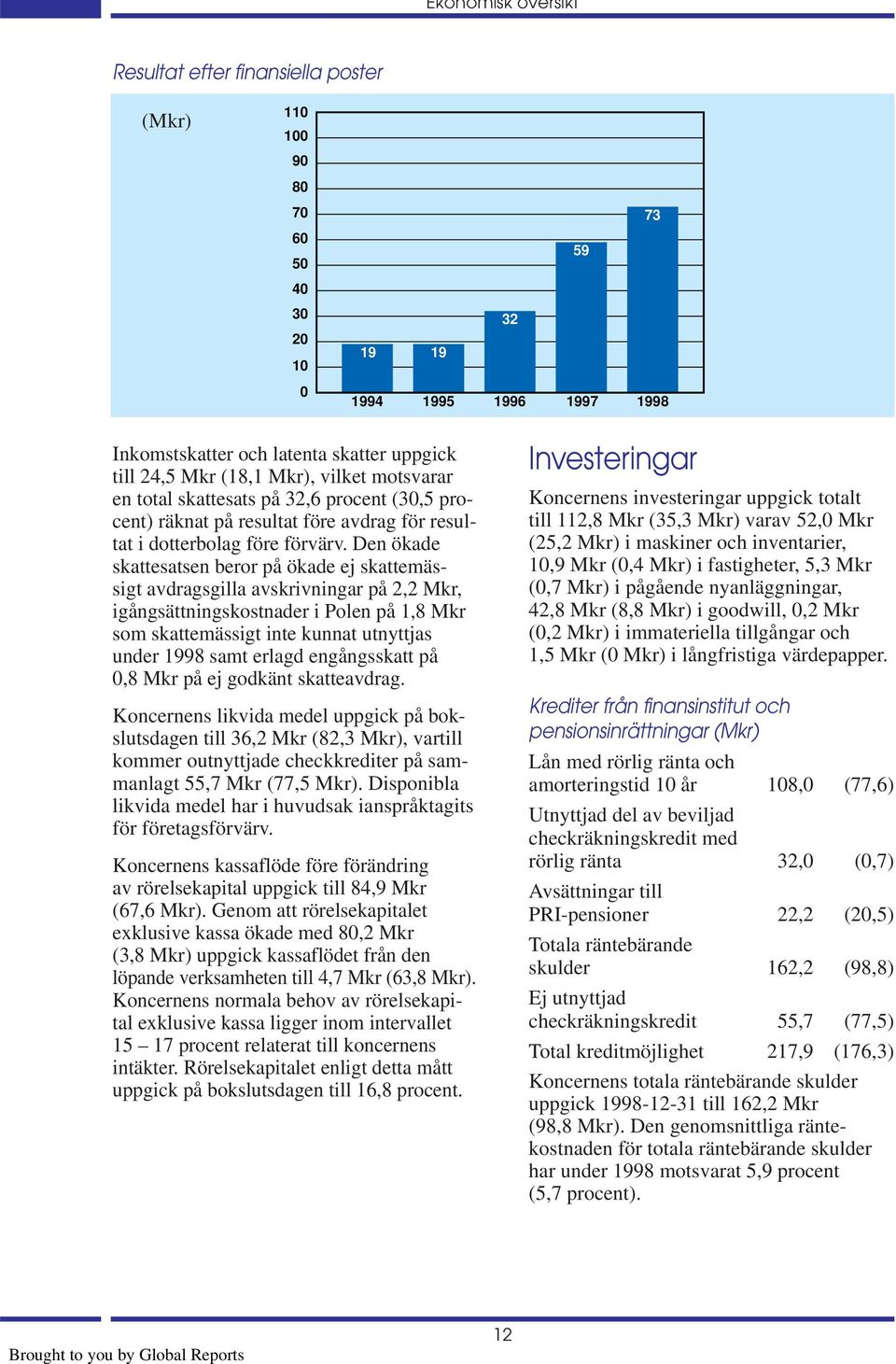 Den ökade skattesatsen beror på ökade ej skattemässigt avdragsgilla avskrivningar på 2,2 Mkr, igångsättningskostnader i Polen på 1,8 Mkr som skattemässigt inte kunnat utnyttjas under 1998 samt erlagd