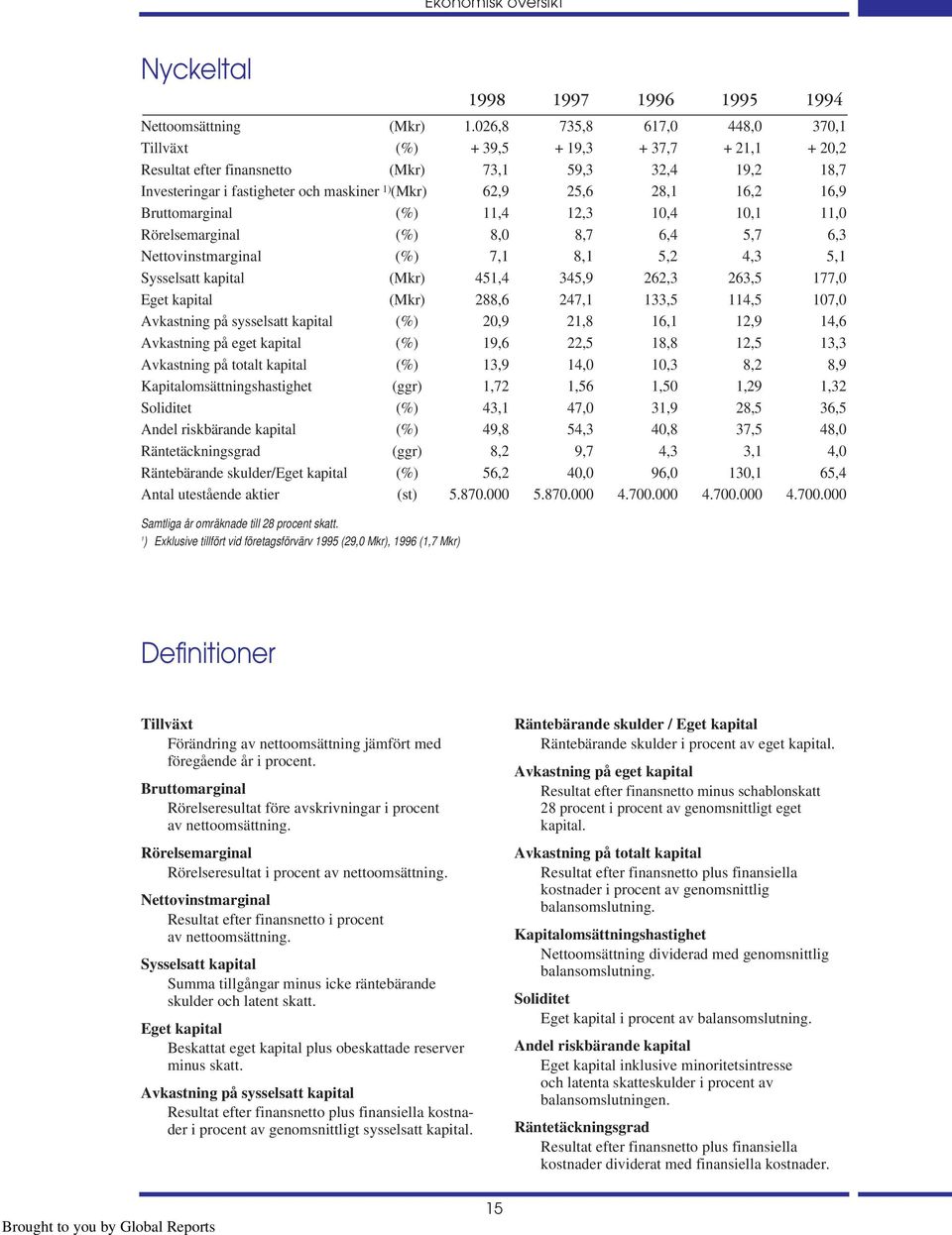 28,1 16,2 16,9 Bruttomarginal (%) 11,4 12,3 10,4 10,1 11,0 Rörelsemarginal (%) 8,0 8,7 6,4 5,7 6,3 Nettovinstmarginal (%) 7,1 8,1 5,2 4,3 5,1 Sysselsatt kapital (Mkr) 451,4 345,9 262,3 263,5 177,0
