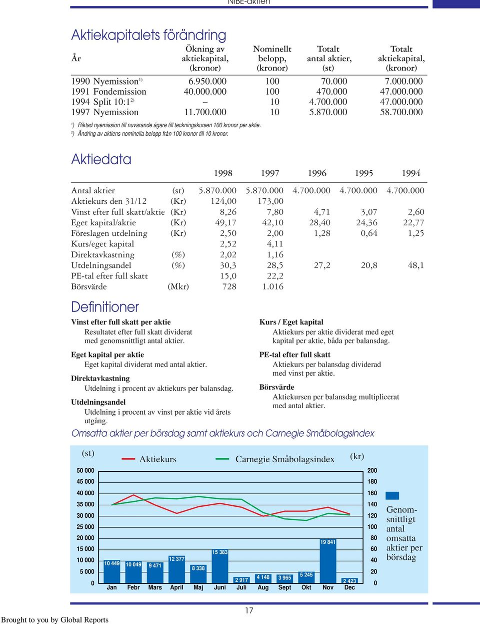 2 ) Ändring av aktiens nominella belopp från 100 kronor till 10 kronor. Aktiedata 1998 1997 1996 1995 1994 Antal aktier (st) 5.870.000 5.870.000 4.700.