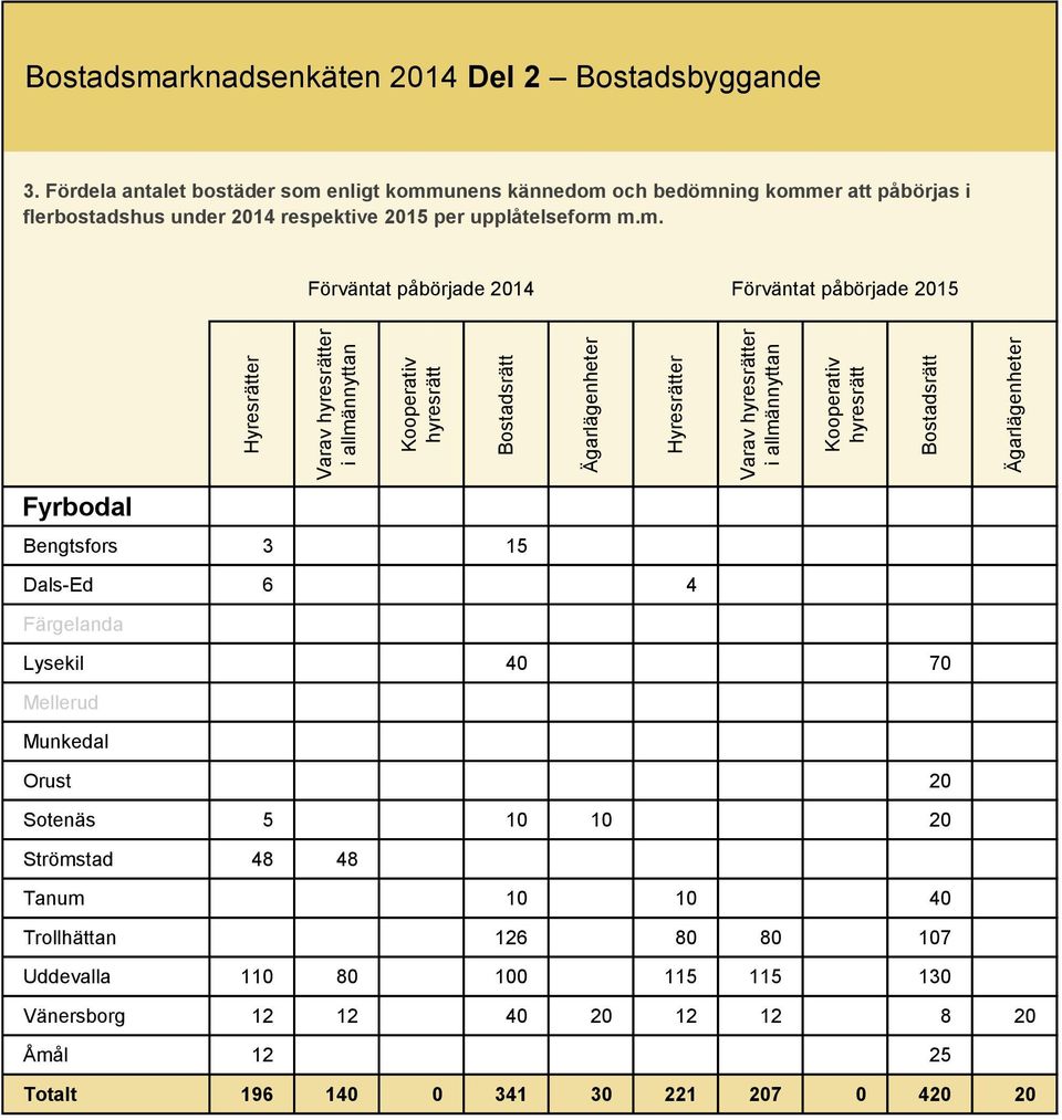 Fördela antalet bostäder som enligt kommunens kännedom och bedömning kommer att påbörjas i flerbostadshus under 2014 respektive 2015 per upplåtelseform m.