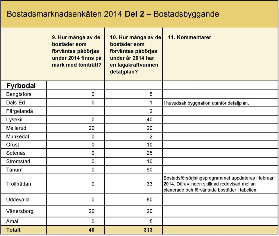 Hur många av de bostäder som förväntas påbörjas under år 2014 har en lagakraftvunnen detaljplan? 11.