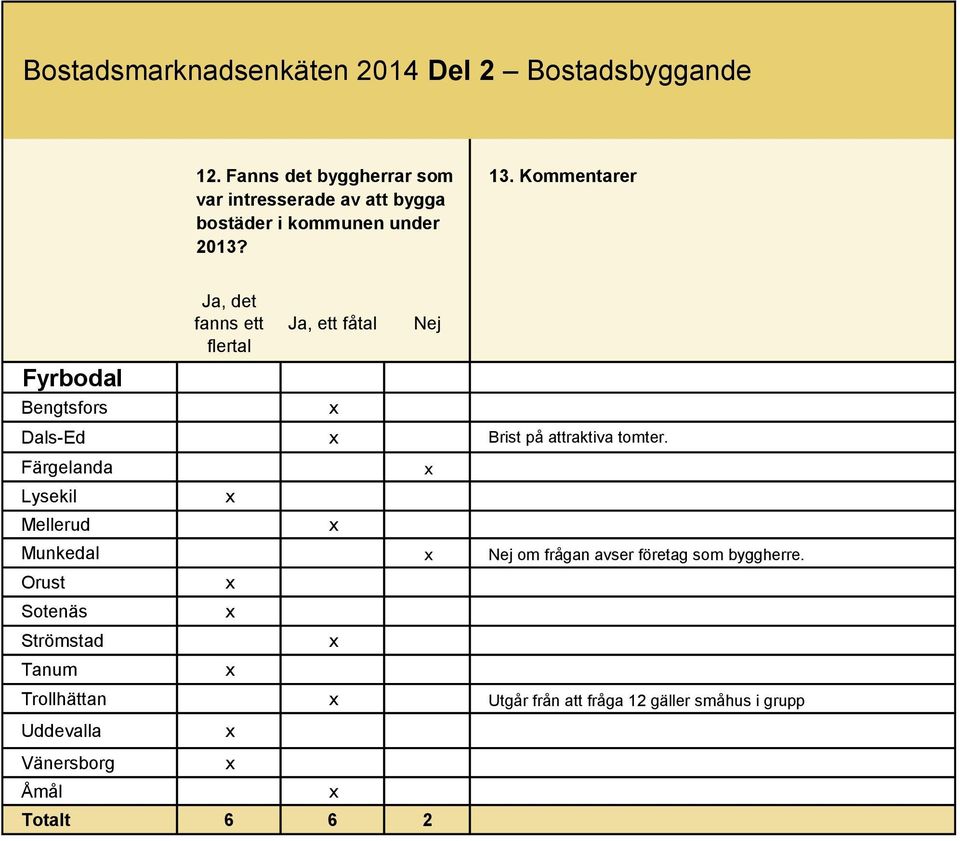 13. Kommentarer Ja, det fanns ett flertal Ja, ett fåtal Dals-Ed Brist på attraktiva