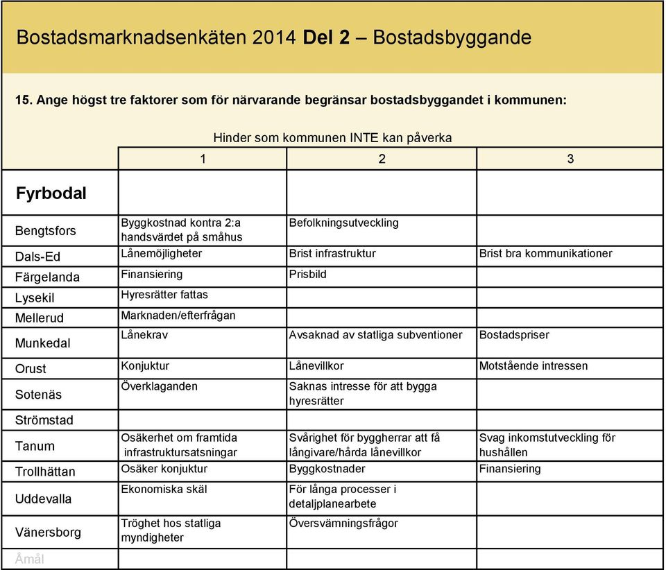 Brist bra kommunikationer Finansiering Prisbild Hyresrätter fattas Marknaden/efterfrågan Lånekrav Avsaknad av statliga subventioner Bostadspriser Konjuktur Lånevillkor Motstående intressen