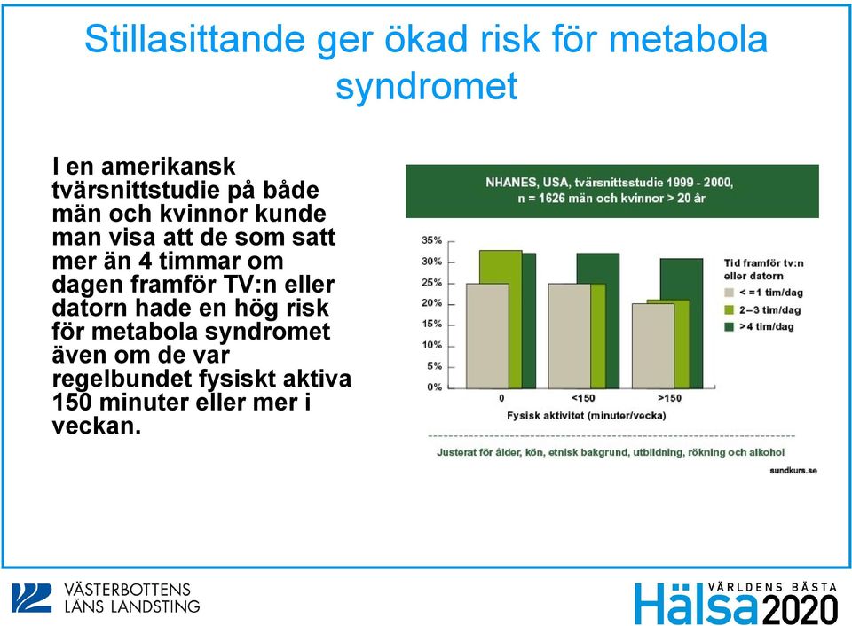 än 4 timmar om dagen framför TV:n eller datorn hade en hög risk för