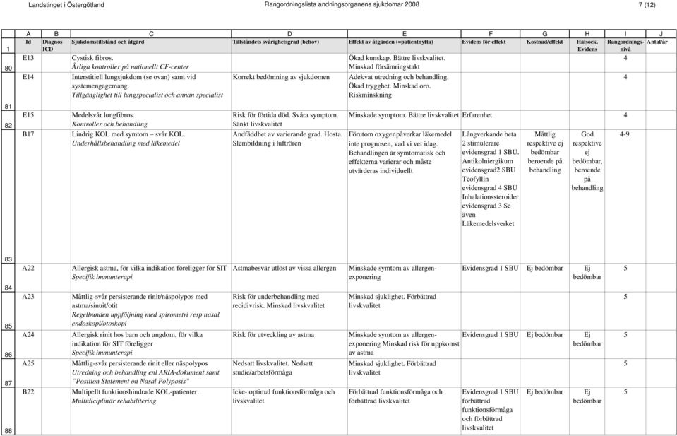 Kontroller och behandling Lindrig KOL med symtom svår KOL. Underhållsbehandling med läkemedel Korrekt bedömning av sjukdomen Risk för förtida död. Svåra symptom. Sänkt Andfåddhet av varierande grad.