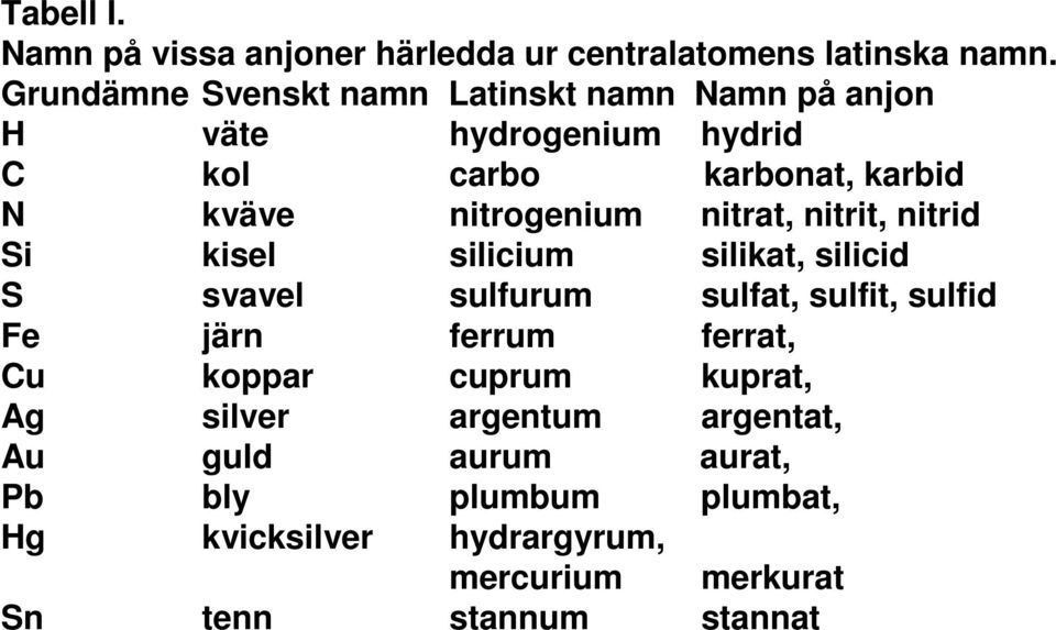 nitrogenium nitrat, nitrit, nitrid Si kisel silicium silikat, silicid S svavel sulfurum sulfat, sulfit, sulfid Fe järn