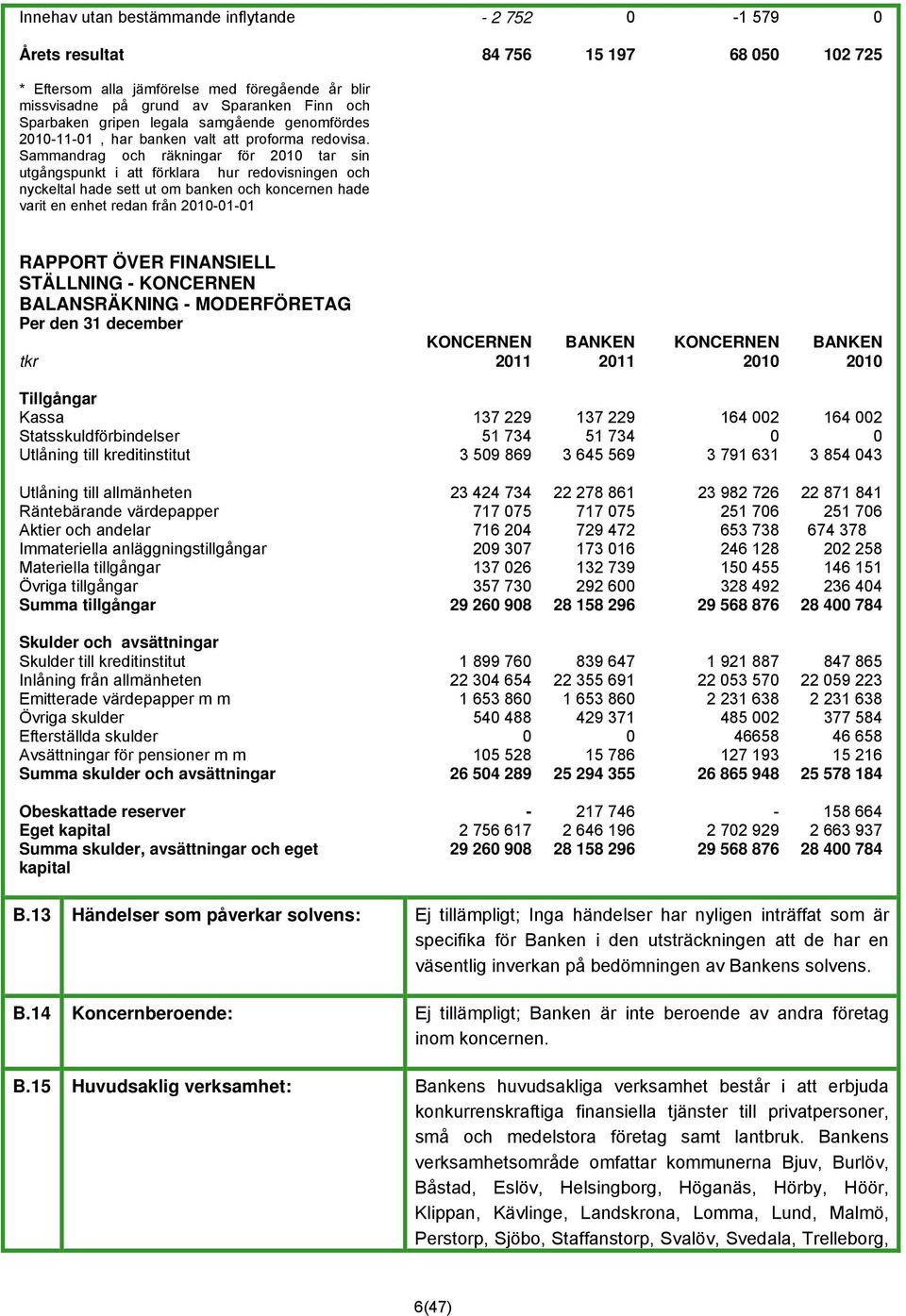 Sammandrag och räkningar för 2010 tar sin utgångspunkt i att förklara hur redovisningen och nyckeltal hade sett ut om banken och koncernen hade varit en enhet redan från 2010-01-01 RAPPORT ÖVER