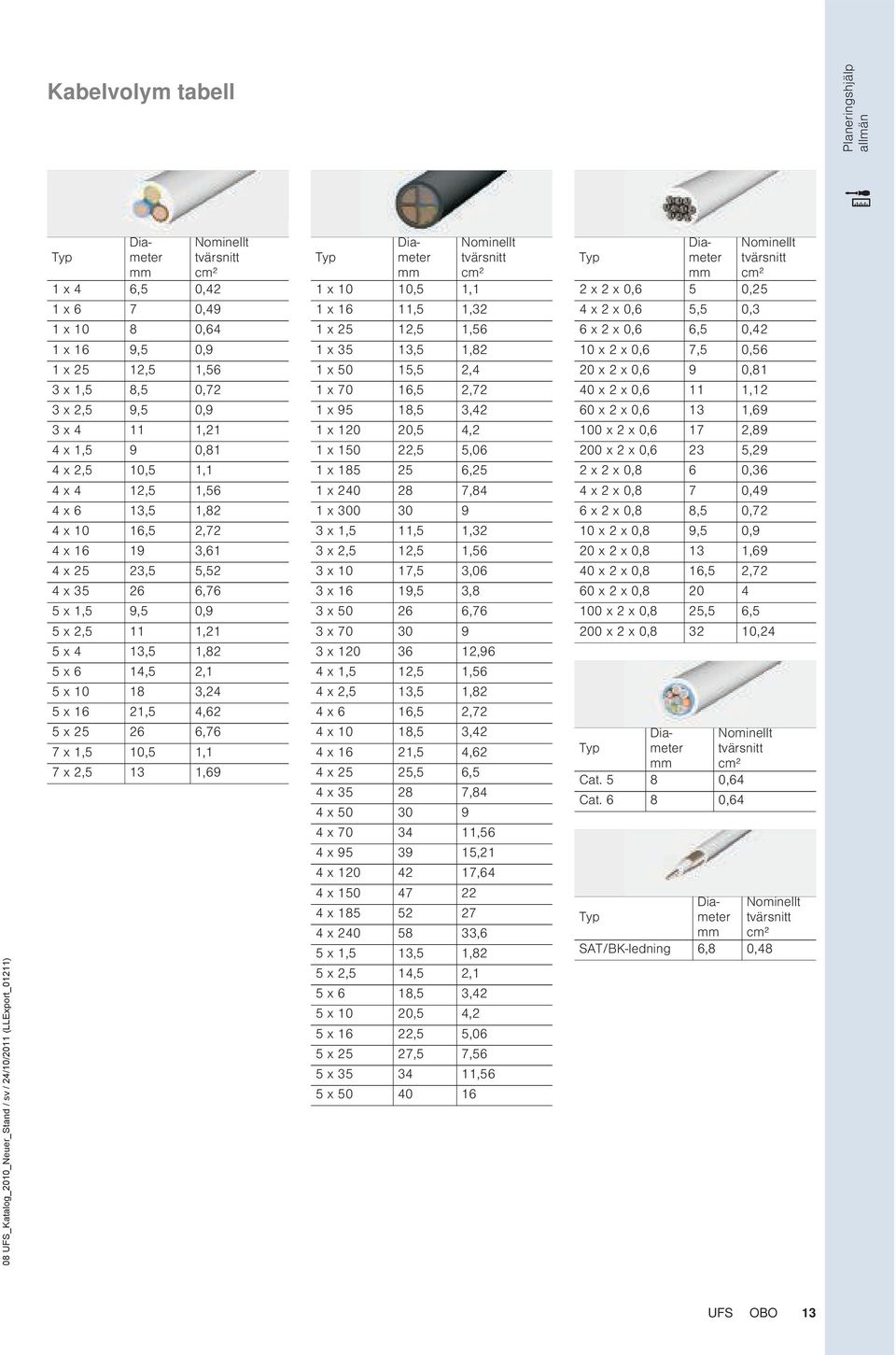 16 21,5 4,62 5 x 25 26 6,76 7 x 1,5 10,5 1,1 7 x 2,5 13 1,69 Typ Nominellt tvärsnitt cm² 1 x 10 10,5 1,1 1 x 16 11,5 1,32 1 x 25 12,5 1,56 1 x 35 13,5 1,82 1 x 50 15,5 2,4 1 x 70 16,5 2,72 1 x 95