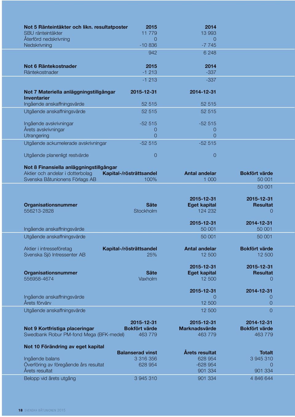 Materiella anläggningstillgångar 2015-12-31 2014-12-31 Inventarier Ingående anskaffningsvärde 52 515 52 515 Utgående anskaffningsvärde 52 515 52 515 Ingående avskrivningar -52 515-52 515 Årets