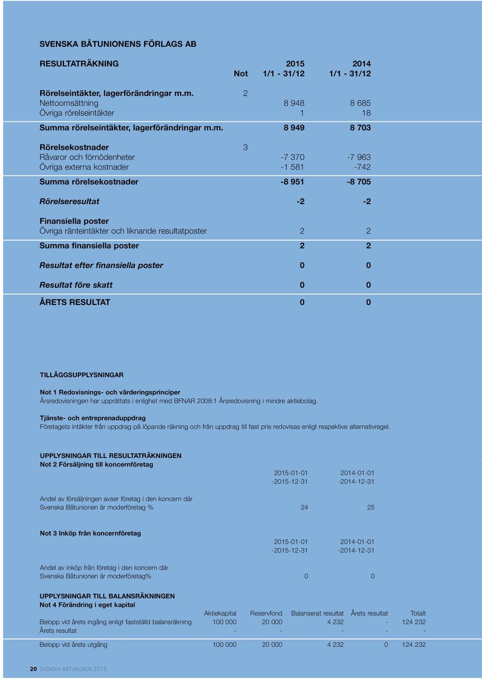 kostnader -1 581-742 Summa rörelsekostnader -8 951-8 705 Rörelseresultat -2-2 Finansiella poster Övriga ränteintäkter och liknande resultatposter 2 2 Summa finansiella poster 2 2 Resultat efter