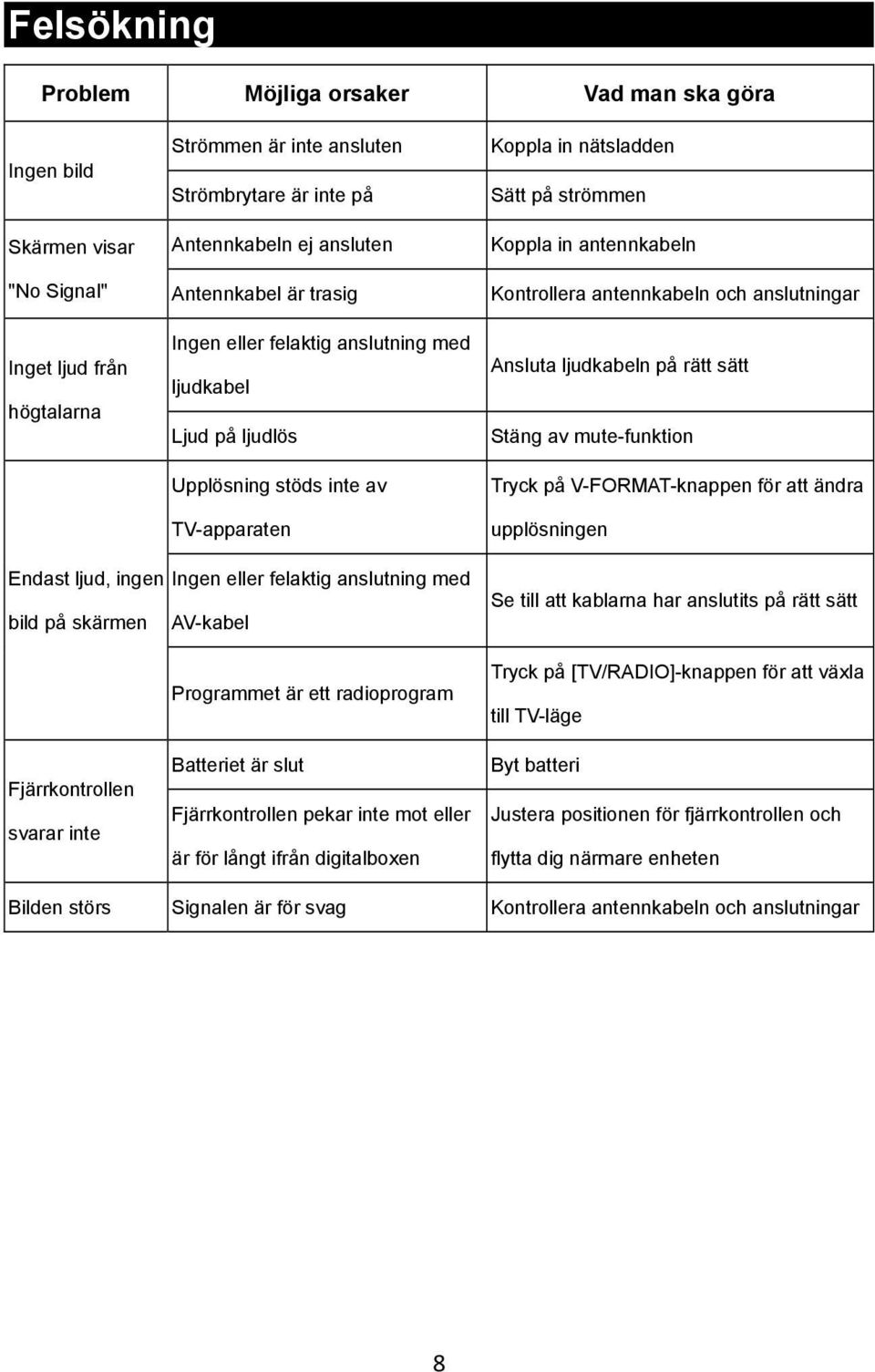 antennkabeln och anslutningar Ansluta ljudkabeln på rätt sätt Stäng av mute-funktion Tryck på V-FORMAT-knappen för att ändra upplösningen Endast ljud, ingen Ingen eller felaktig anslutning med bild