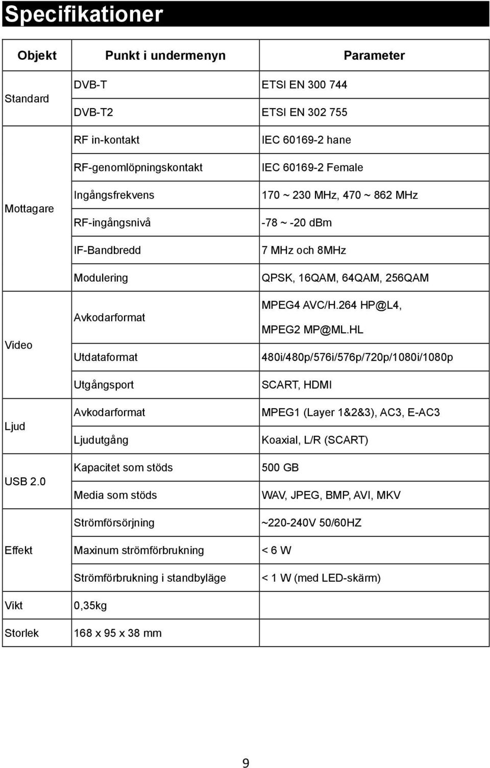 stöds Media som stöds Strömförsörjning Maxinum strömförbrukning Strömförbrukning i standbyläge 0,35kg 168 x 95 x 38 mm IEC 60169-2 hane IEC 60169-2 Female 170 ~ 230 MHz, 470 ~ 862 MHz -78 ~ -20