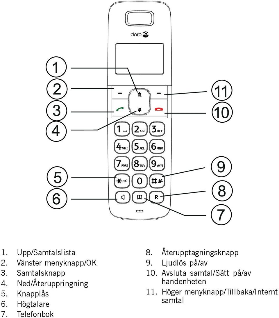 Knapplås 6. Högtalare 7. Telefonbok 8. Återupptagningsknapp 9.