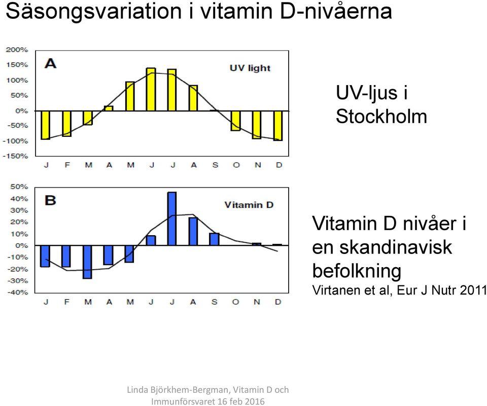 Vitamin D nivåer i en