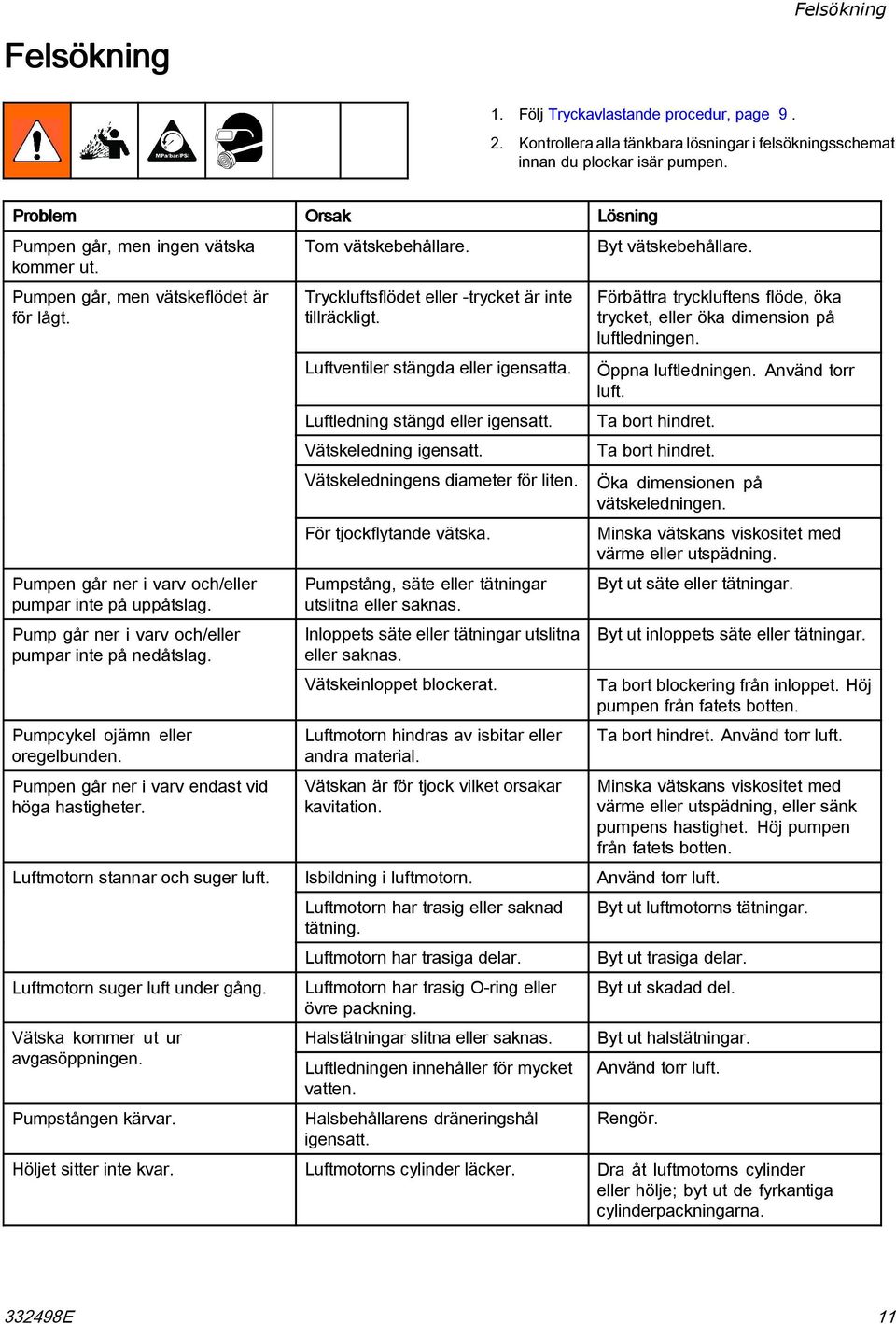 Pump går ner i varv och/eller pumpar inte på nedåtslag. Pumpcykel ojämn eller oregelbunden. Pumpen går ner i varv endast vid höga hastigheter. Luftmotorn stannar och suger luft.