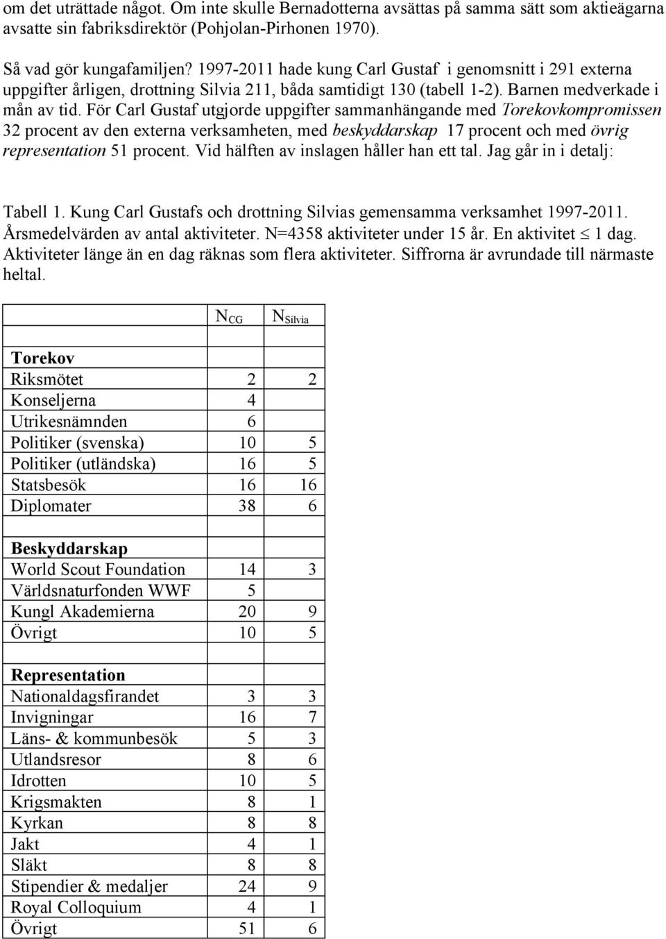 För Carl Gustaf utgjorde uppgifter sammanhängande med Torekovkompromissen 32 procent av den externa verksamheten, med beskyddarskap 17 procent och med övrig representation 51 procent.