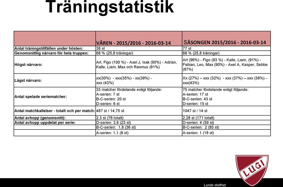 Sebbe (87%) Lägst närvaro: xx(30%) - xxx(35%) - xx(39%) xxx (43%) Xx (27%) xxx (32%) - xxx (37%) xxx (38%) xxx(43%) Antal spelade seriematcher: 33 matcher fördelande enligt följande: A-serien: 7 st