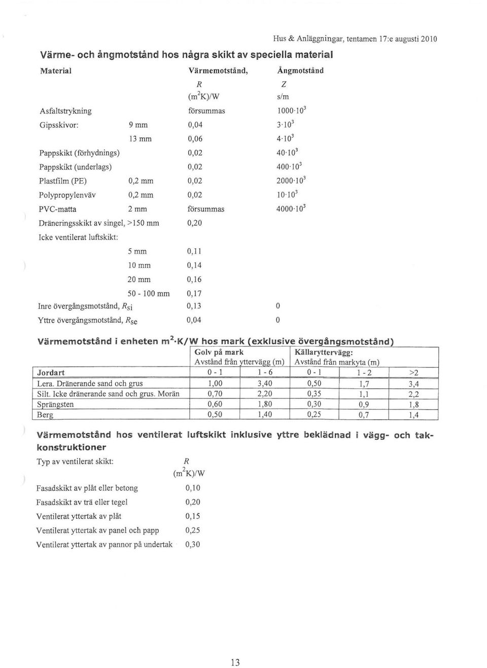 mm 0,20 Icke ventierat uftskikt Smm O, 1 I O mm 0,14 20mm 0,16 50-100 mm 0,17 Inre övergångsmotstånd, Rsi 0,13 o Yttre övergångsmotstånd, Rse 0,04 o Hus & Anäggningar, tentamen 17:e augusti 2010