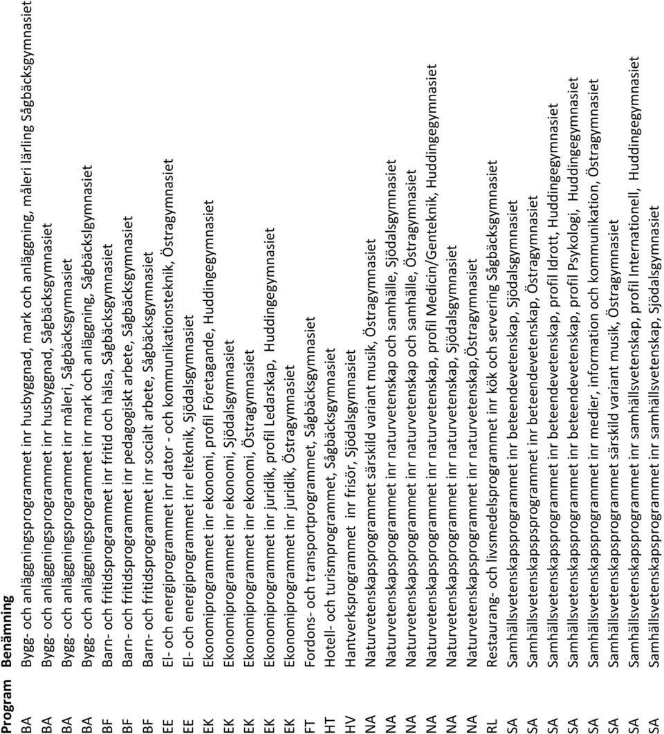 BF Barn och fritidsprogrammet inr pedagogiskt arbete, Sågbäcksgymnasiet BF Barn och fritidsprogrammet inr socialt arbete, Sågbäcksgymnasiet EE El och energiprogrammet inr dator och