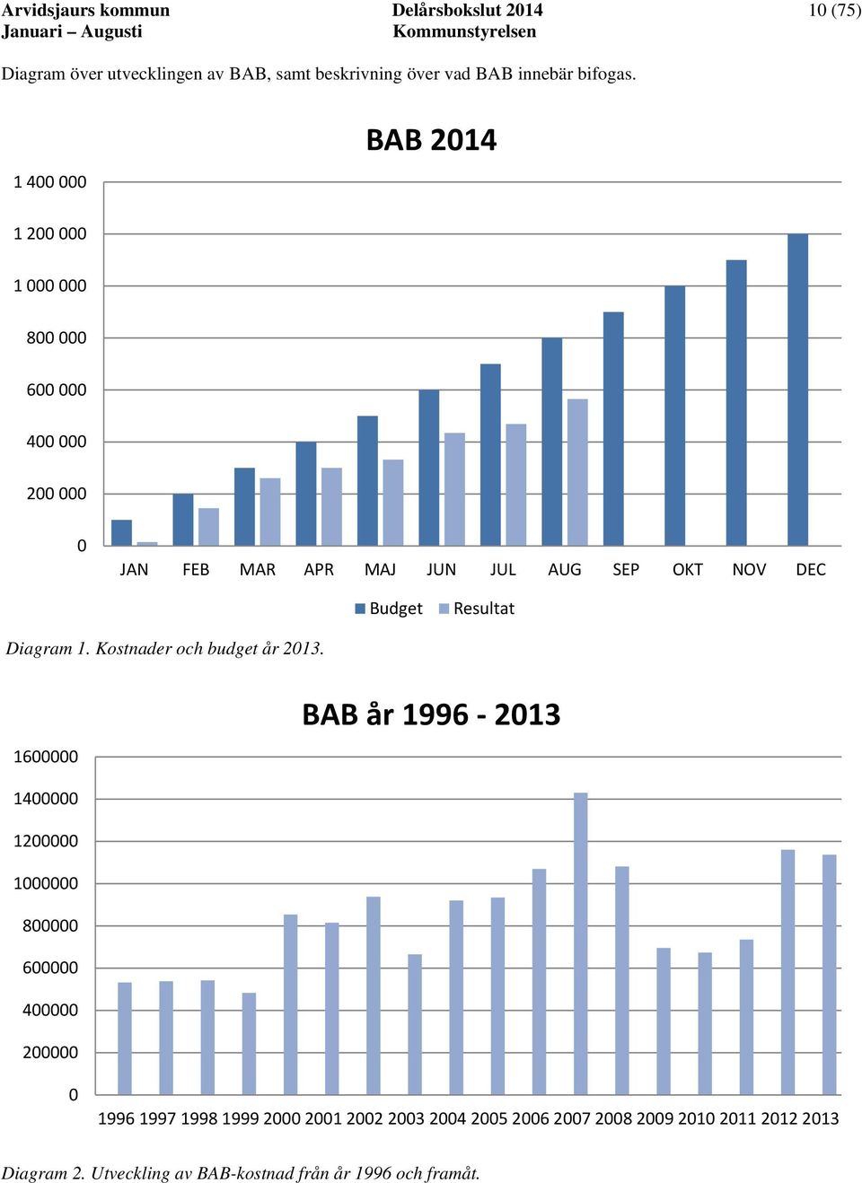 Resultat Diagram 1. Kostnader och budget år 2013.