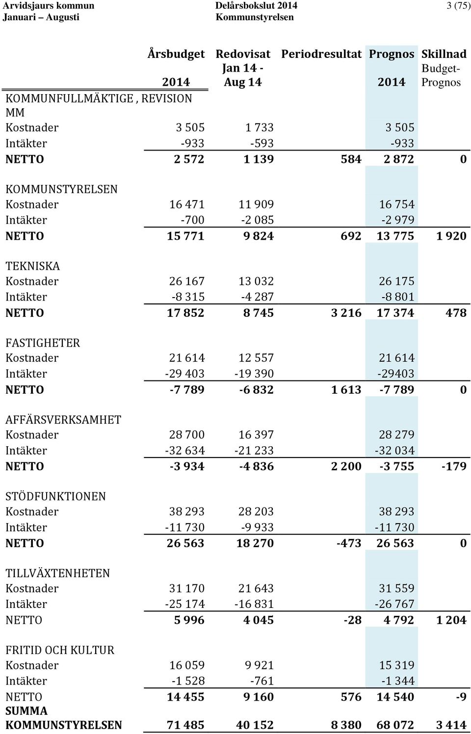 Intäkter 8 315 4 287 8 801 NETTO 17 852 8 745 3 216 17 374 478 FASTIGHETER Kostnader 21 614 12 557 21 614 Intäkter 29 403 19 390 29403 NETTO 7 789 6 832 1 613 7 789 0 AFFÄRSVERKSAMHET Kostnader 28