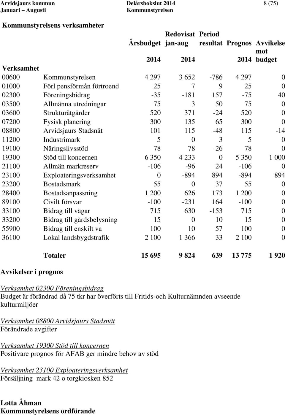 Arvidsjaurs Stadsnät 101 115-48 115-14 11200 Industrimark 5 0 3 5 0 19100 Näringslivsstöd 78 78-26 78 0 19300 Stöd till koncernen 6 350 4 233 0 5 350 1 000 21100 Allmän markreserv -106-96 24-106 0