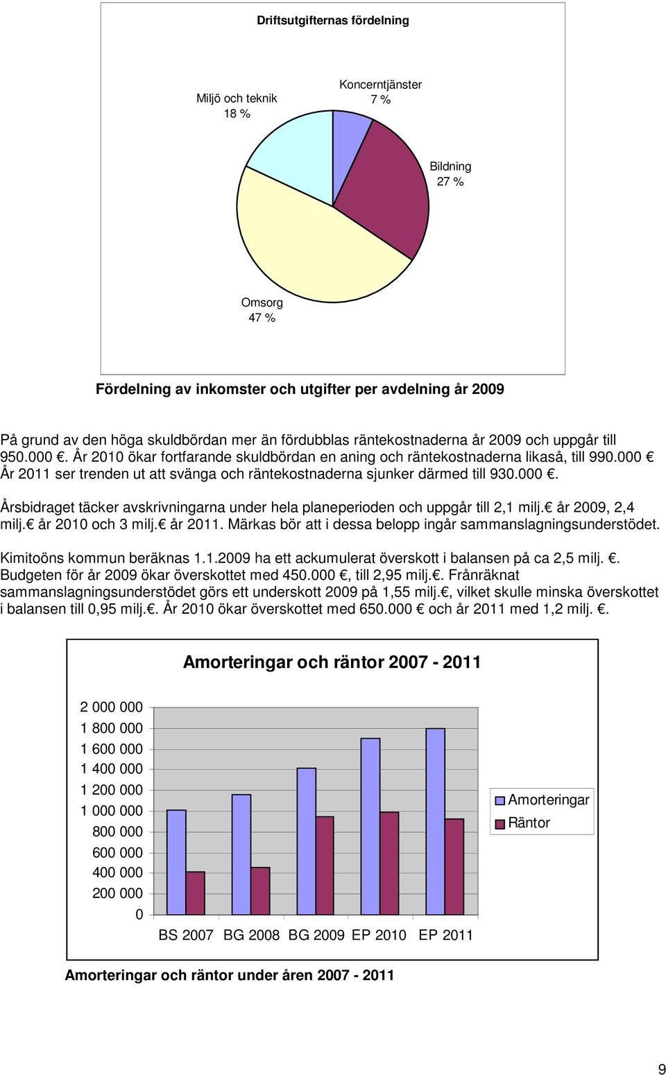 000 År 2011 ser trenden ut att svänga och räntekostnaderna sjunker därmed till 930.000. Årsbidraget täcker avskrivningarna under hela planeperioden och uppgår till 2,1 milj. år 2009, 2,4 milj.