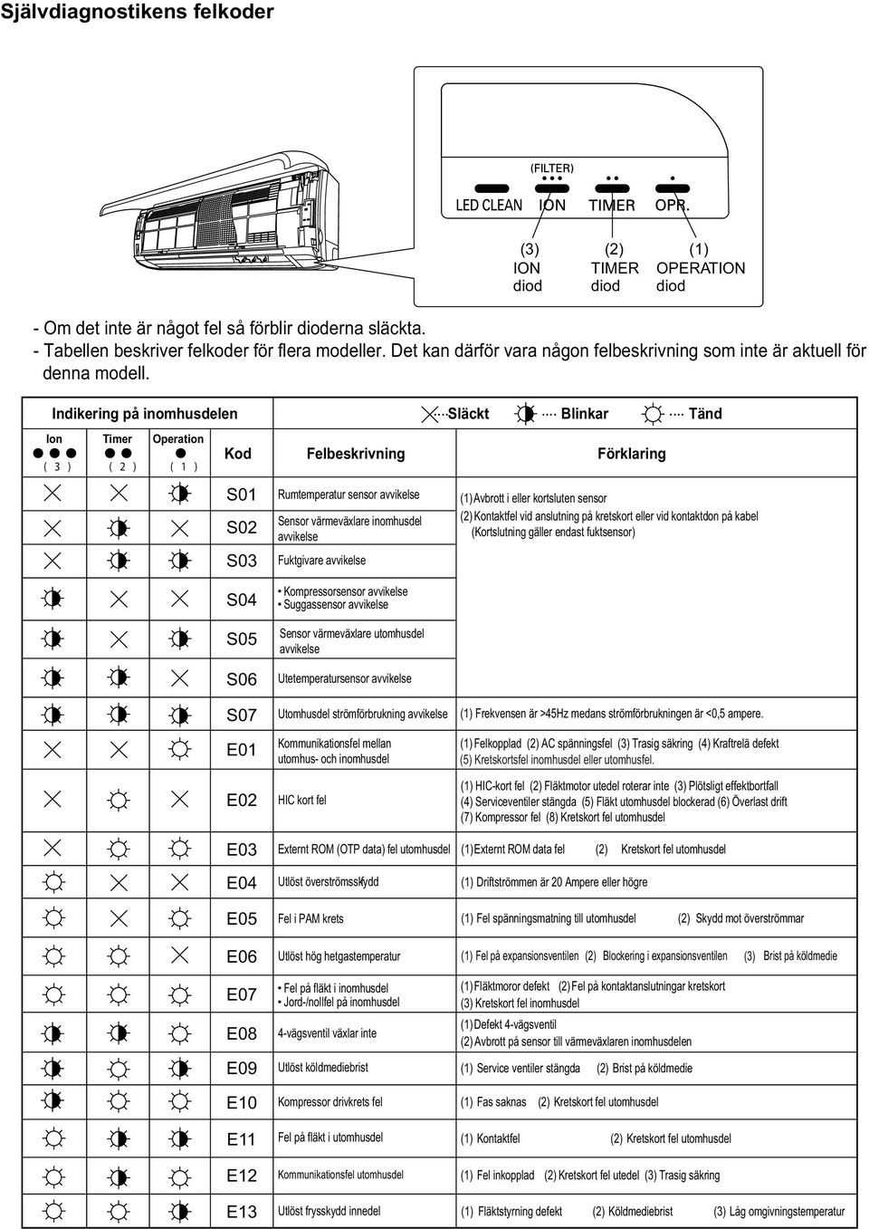 ..Släckt Kod Felbeskrivning Förklaring S01 Rumtemperatur sensor avvikelse (1) Avbrott i eller kortsluten sensor Sensor värmeväxlare inomhusdel (2) Kontaktfel vid anslutning på kretskort eller vid