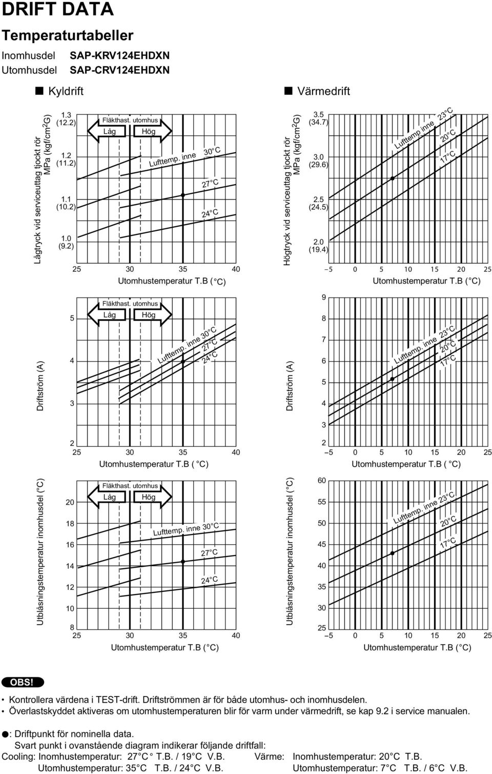 4) 20 C Lufttemp inne 23 C 17 C -5 0 5 15 20 25 Utomhustemperatur T.B ( C) Driftström (A) 5 4 3 Fläkthast. utomhus Låg Hög 27 C Lufttemp. inne 30 C 24 C Driftström (A) 9 8 7 6 5 4 20 C Lufttemp. inne. 23 C 17 C 3 2 25 30 35 40 Utomhustemperatur T.