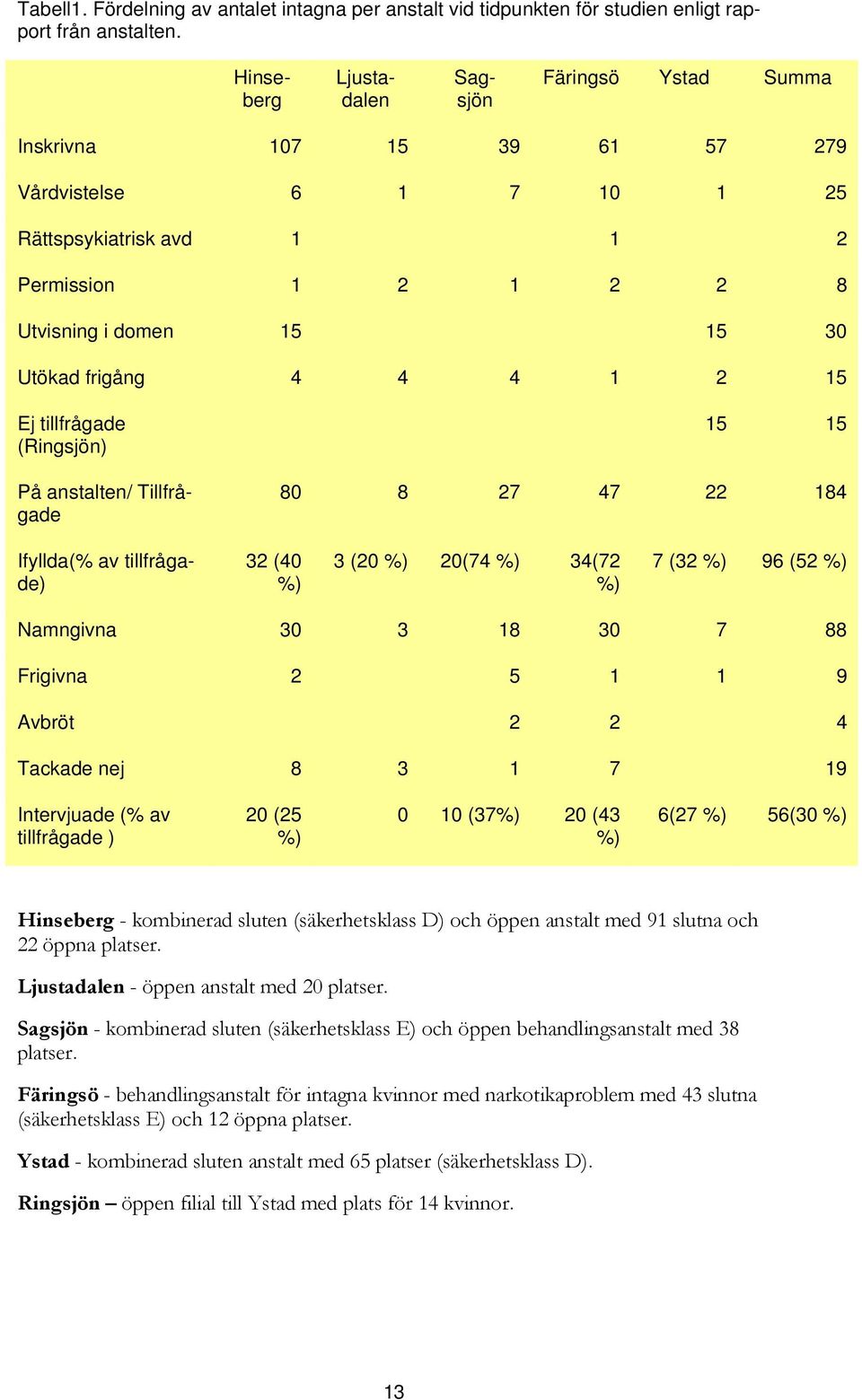 4 4 4 1 2 15 Ej tillfrågade (Ringsjön) På anstalten/ Tillfrågade 15 15 80 8 27 47 22 184 Ifyllda(% av tillfrågade) 32 (40 %) 3 (20 %) 20(74 %) 34(72 %) 7 (32 %) 96 (52 %) Namngivna 30 3 18 30 7 88