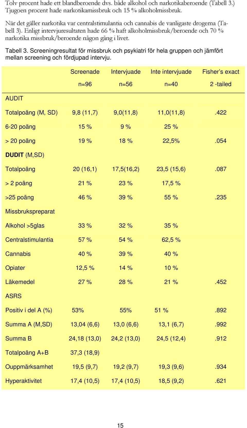 Enligt intervjuresultaten hade 66 % haft alkoholmissbruk/beroende och 70 % narkotika missbruk/beroende någon gång i livet. Tabell 3.