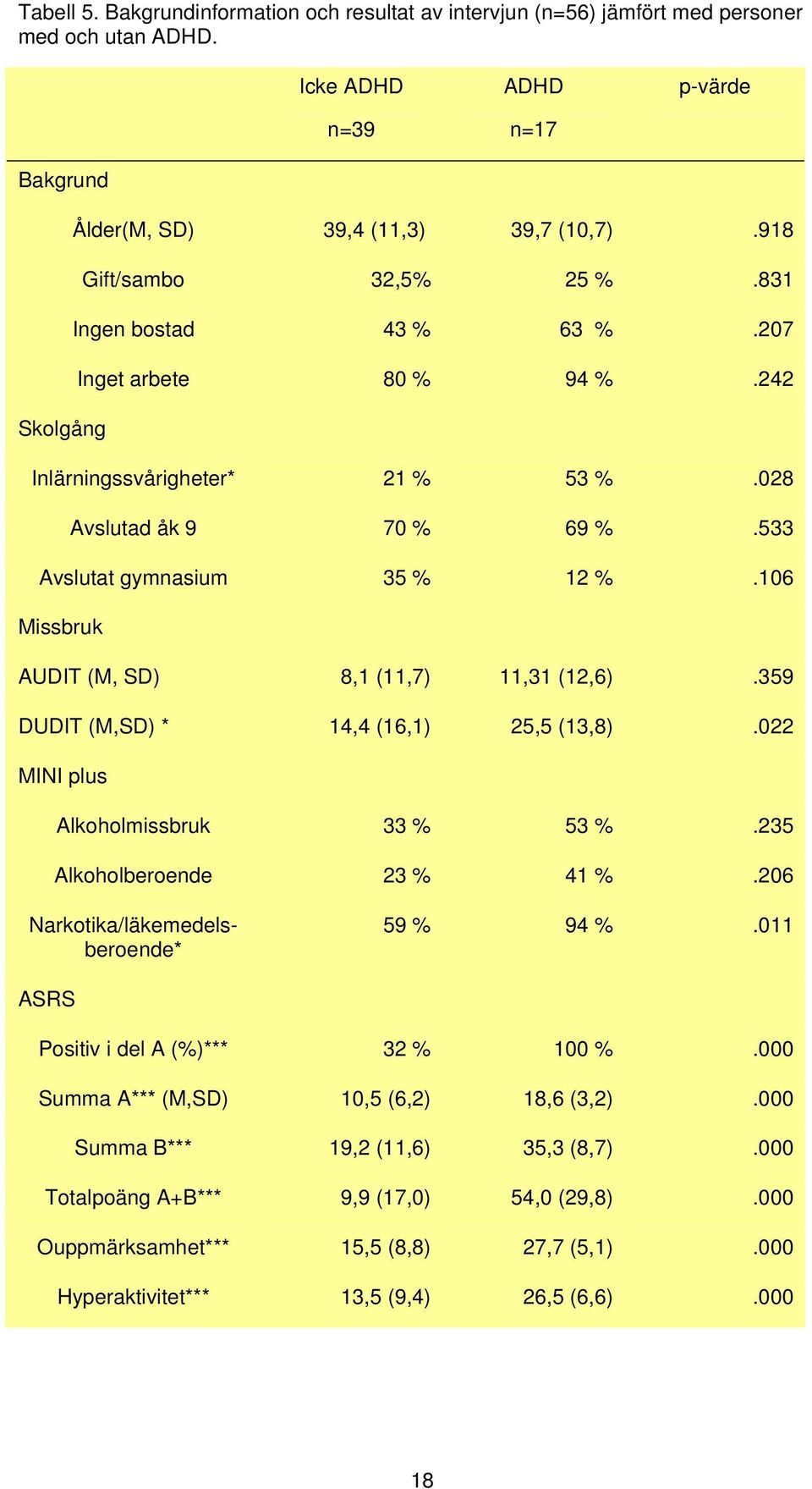 106 Missbruk AUDIT (M, SD) 8,1 (11,7) 11,31 (12,6).359 DUDIT (M,SD) * 14,4 (16,1) 25,5 (13,8).022 MINI plus Alkoholmissbruk 33 % 53 %.235 Alkoholberoende 23 % 41 %.