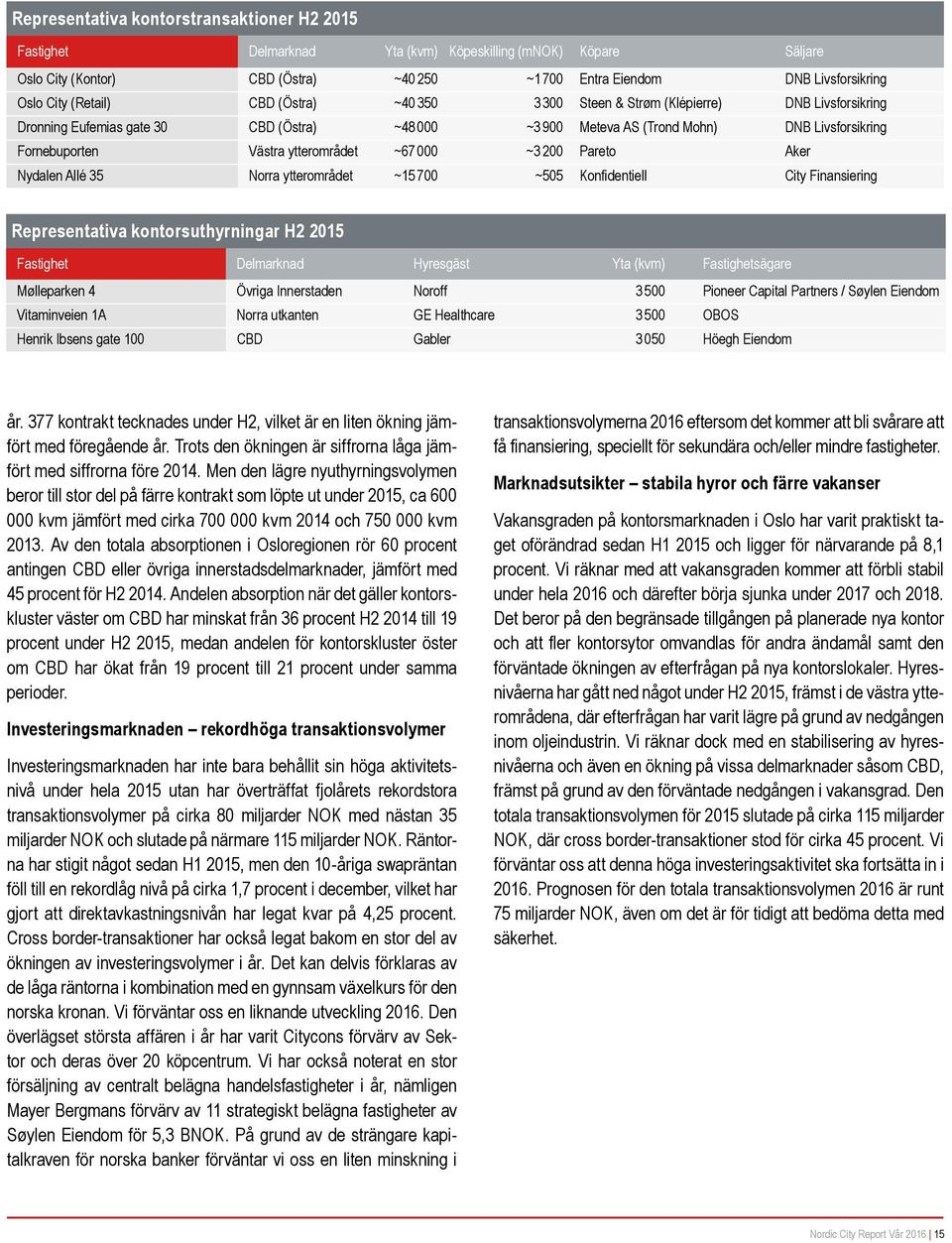 ytterområdet ~67 000 ~3 200 Pareto Aker Nydalen Allé 35 Norra ytterområdet ~15 700 ~505 Konfidentiell City Finansiering Representativa kontorsuthyrningar H2 2015 Fastighet Delmarknad Hyresgäst Yta