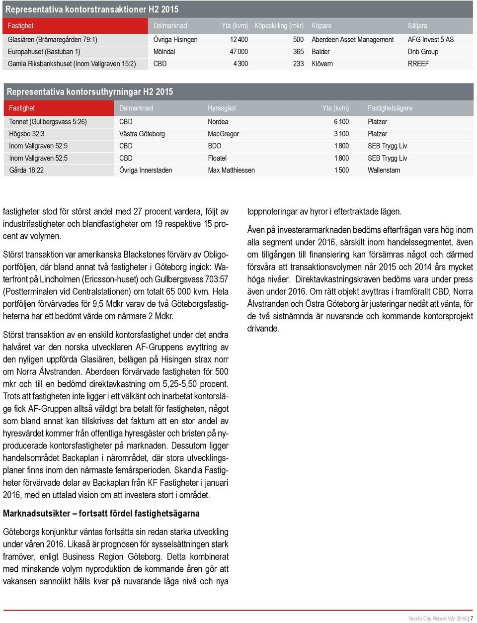 Delmarknad Hyresgäst Yta (kvm) Fastighetsägare Tennet (Gullbergsvass 5:26) CBD Nordea 6 100 Platzer Högsbo 32:3 Västra Göteborg MacGregor 3 100 Platzer Inom Vallgraven 52:5 CBD BDO 1 800 SEB Trygg