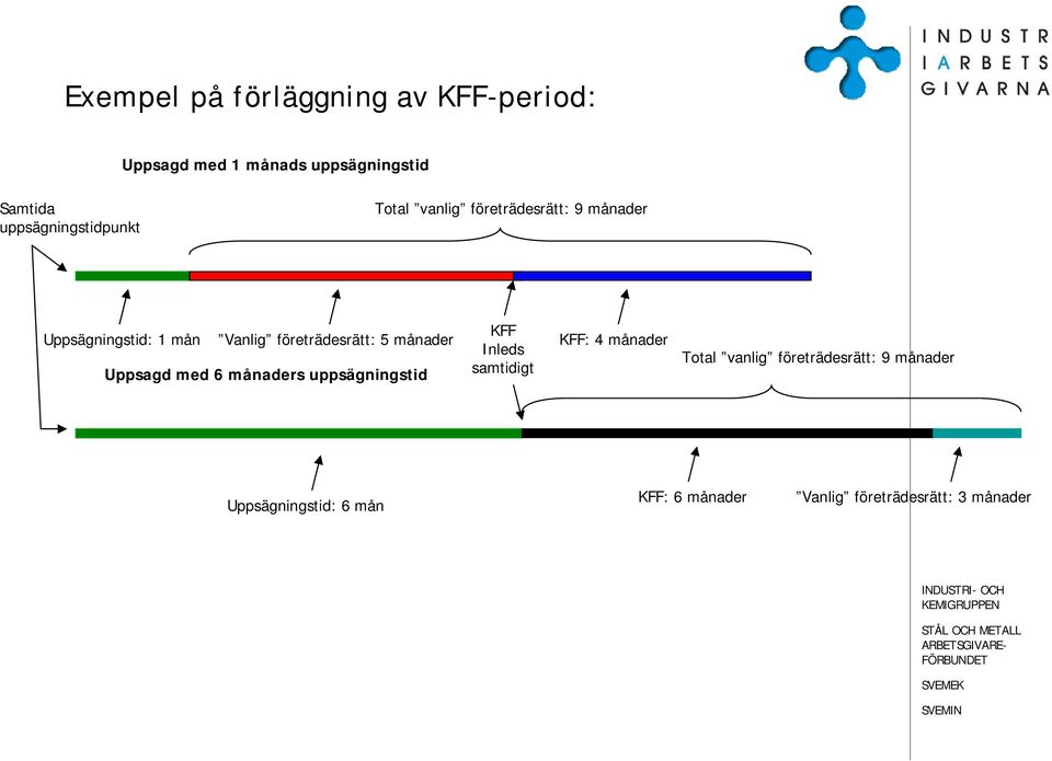 företrädesrätt: 5 månader Uppsagd med 6 månaders uppsägningstid KFF Inleds samtidigt KFF: 4