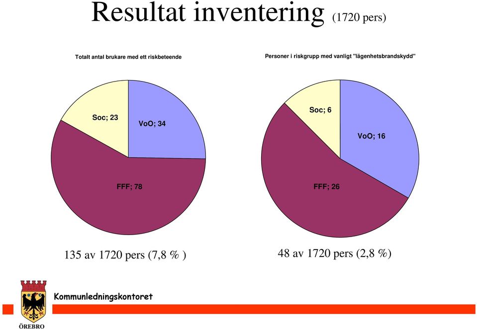 "lägenhetsbrandskydd" Soc; 23 VoO; 34 Soc; 6 VoO; 16