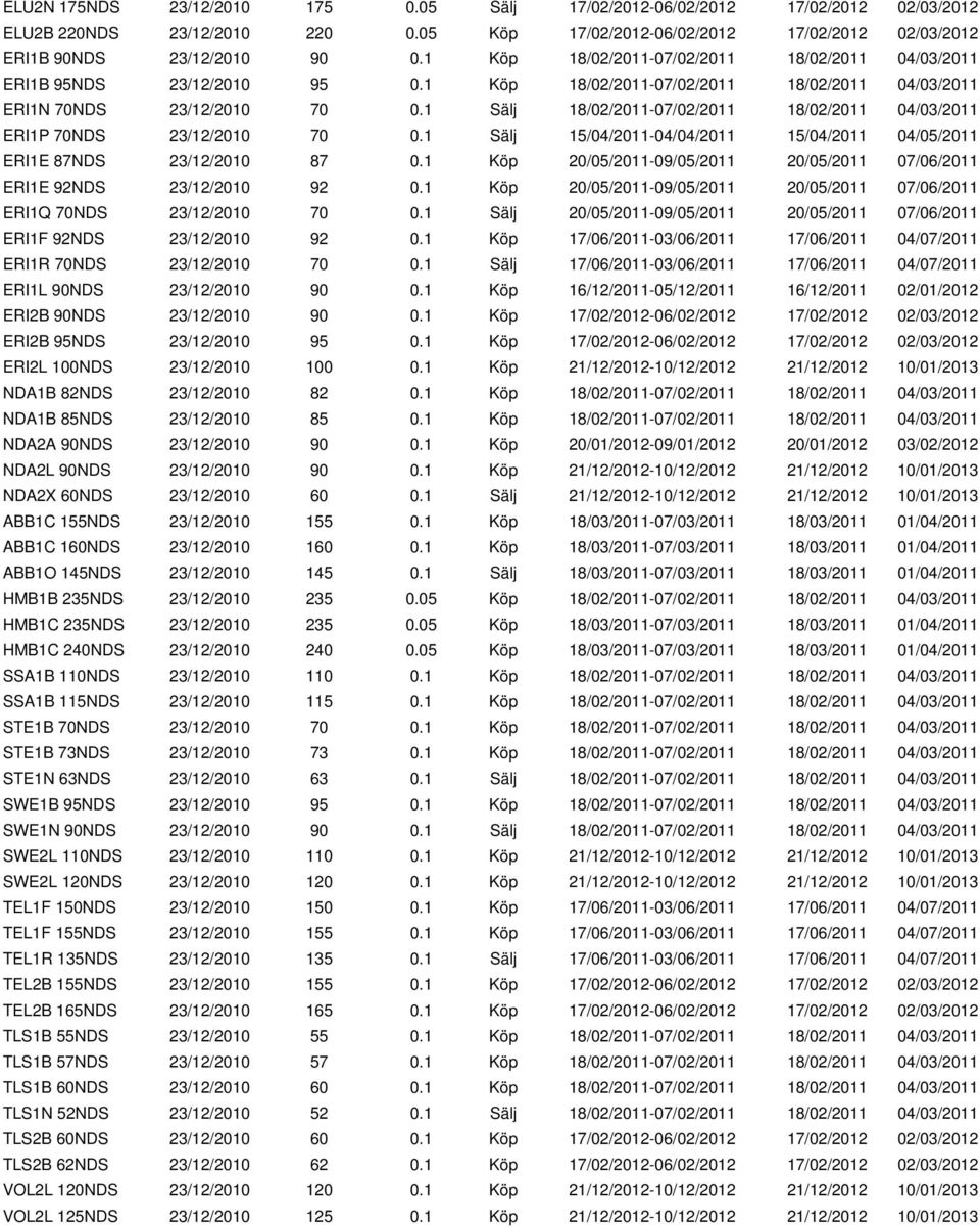 1 Sälj 18/02/2011-07/02/2011 18/02/2011 04/03/2011 ERI1P 70NDS 23/12/2010 70 0.1 Sälj 15/04/2011-04/04/2011 15/04/2011 04/05/2011 ERI1E 87NDS 23/12/2010 87 0.